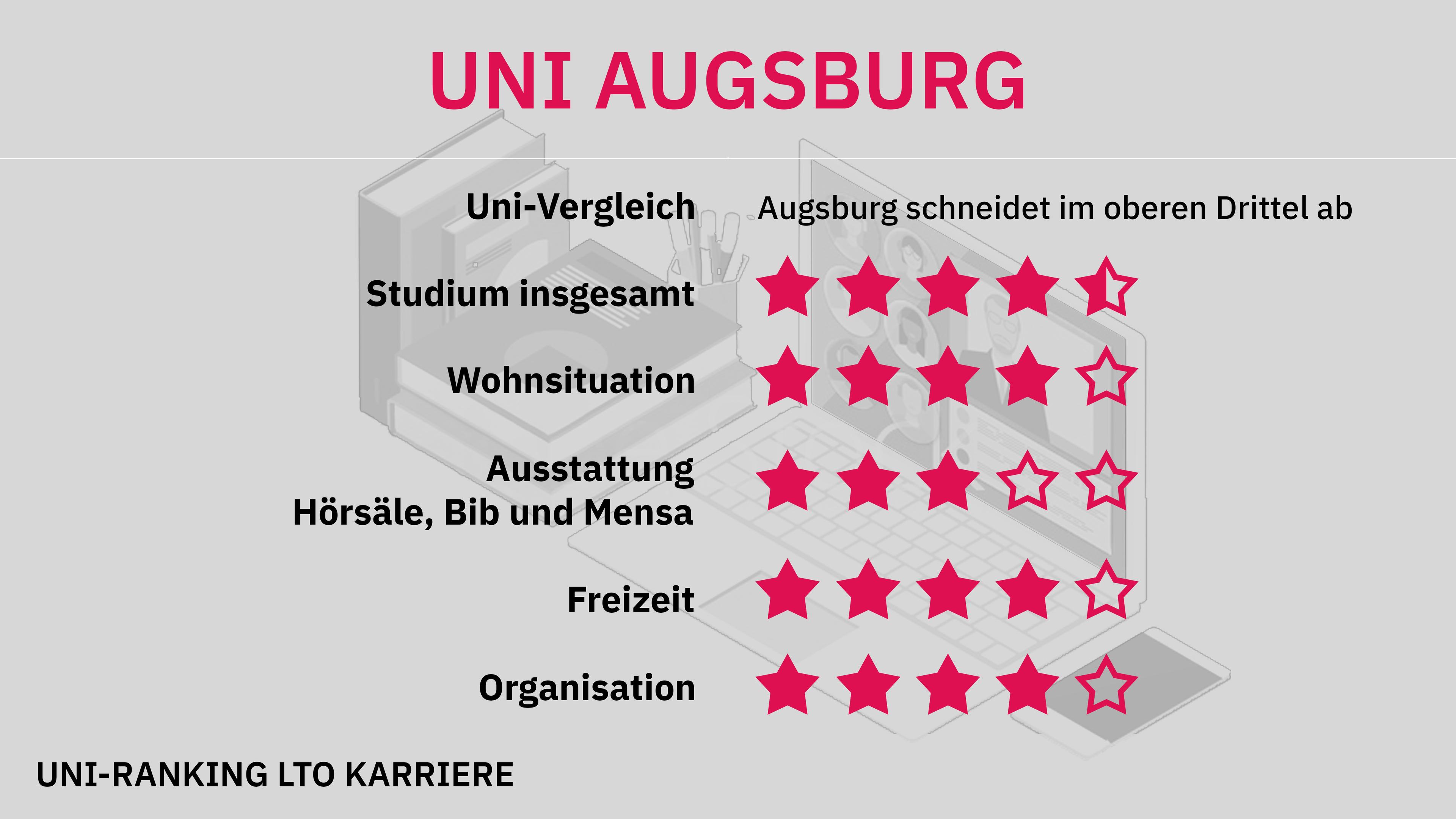 Uni-Ranking Augsburg