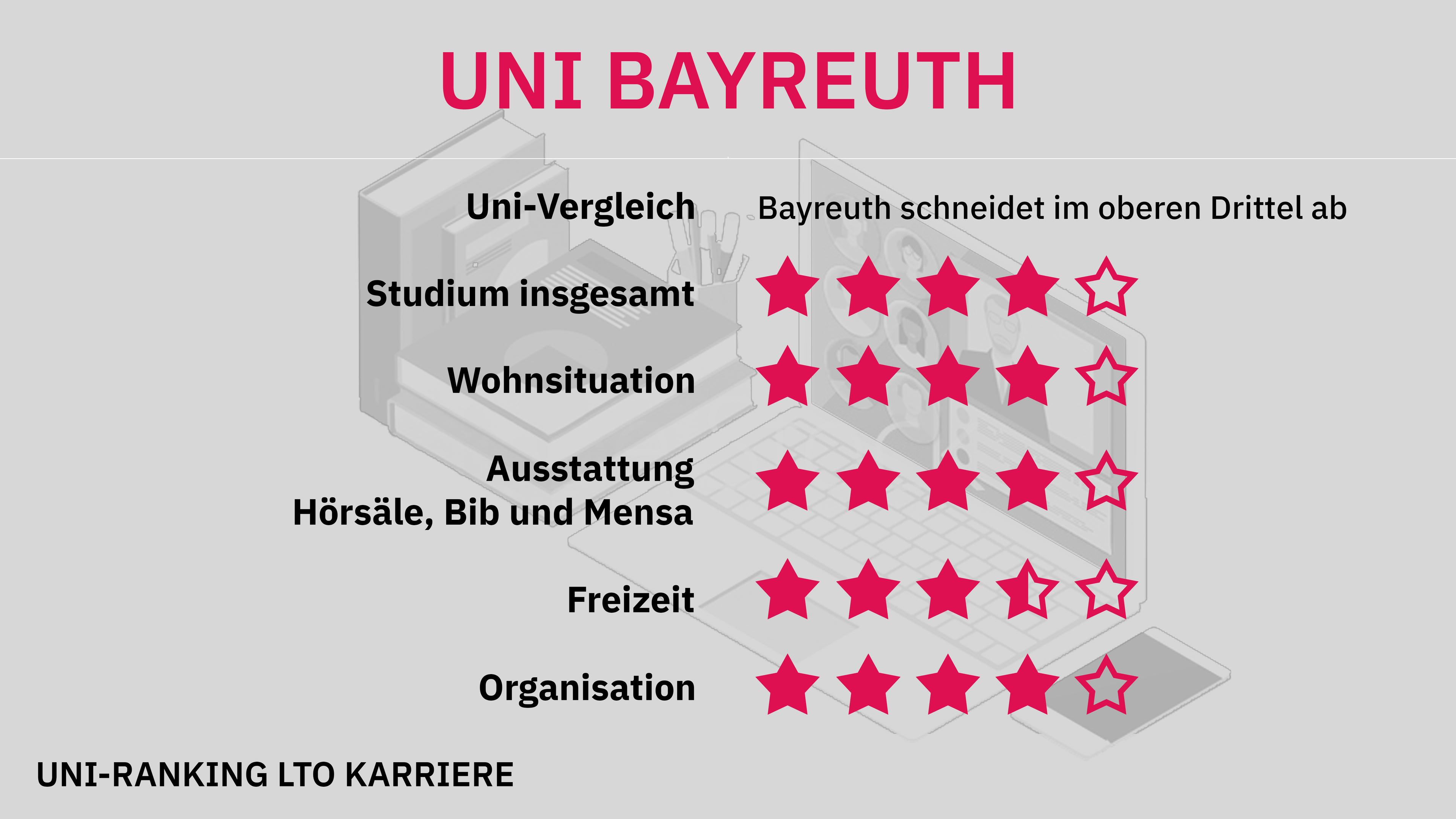 Uni-Ranking Bayreuth