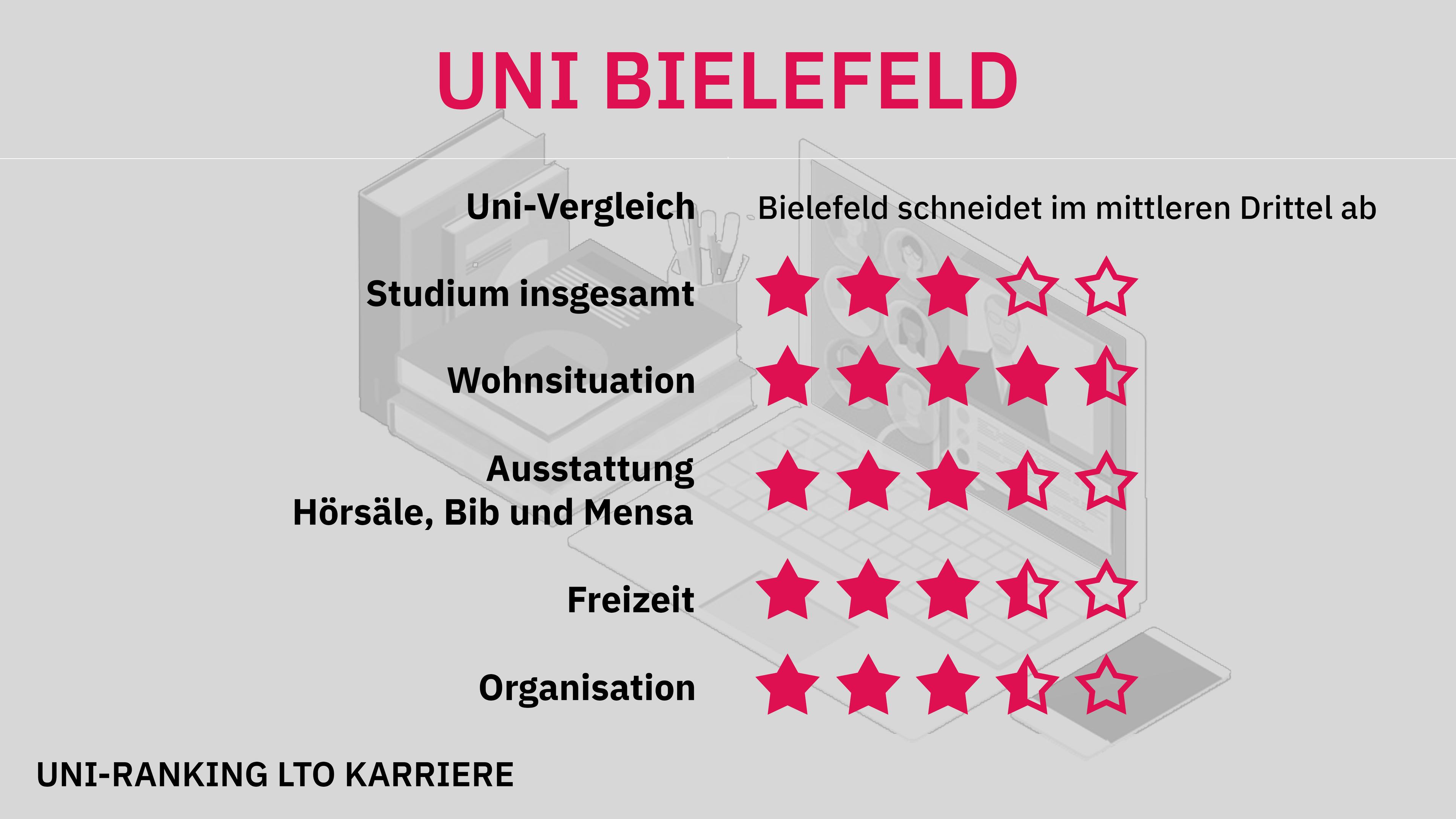 Uni-Ranking Bielefeld