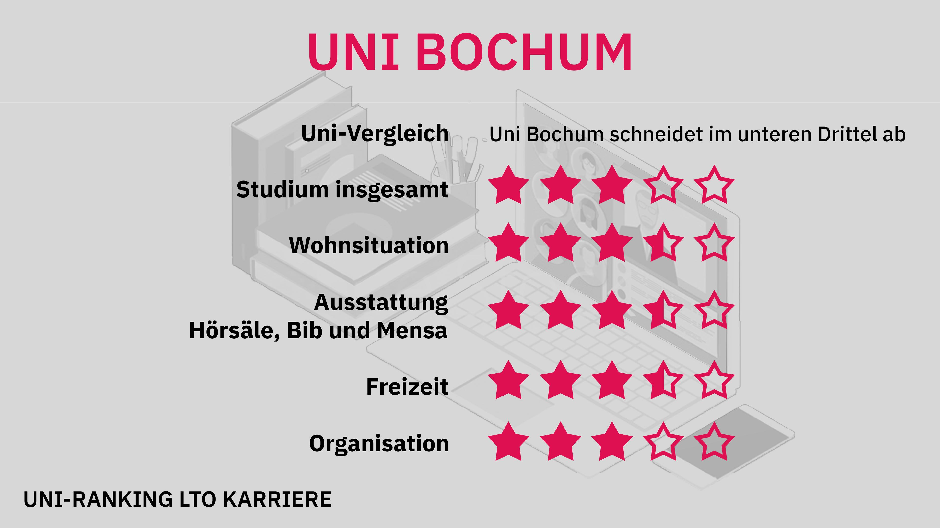 Uni-Ranking Bochum