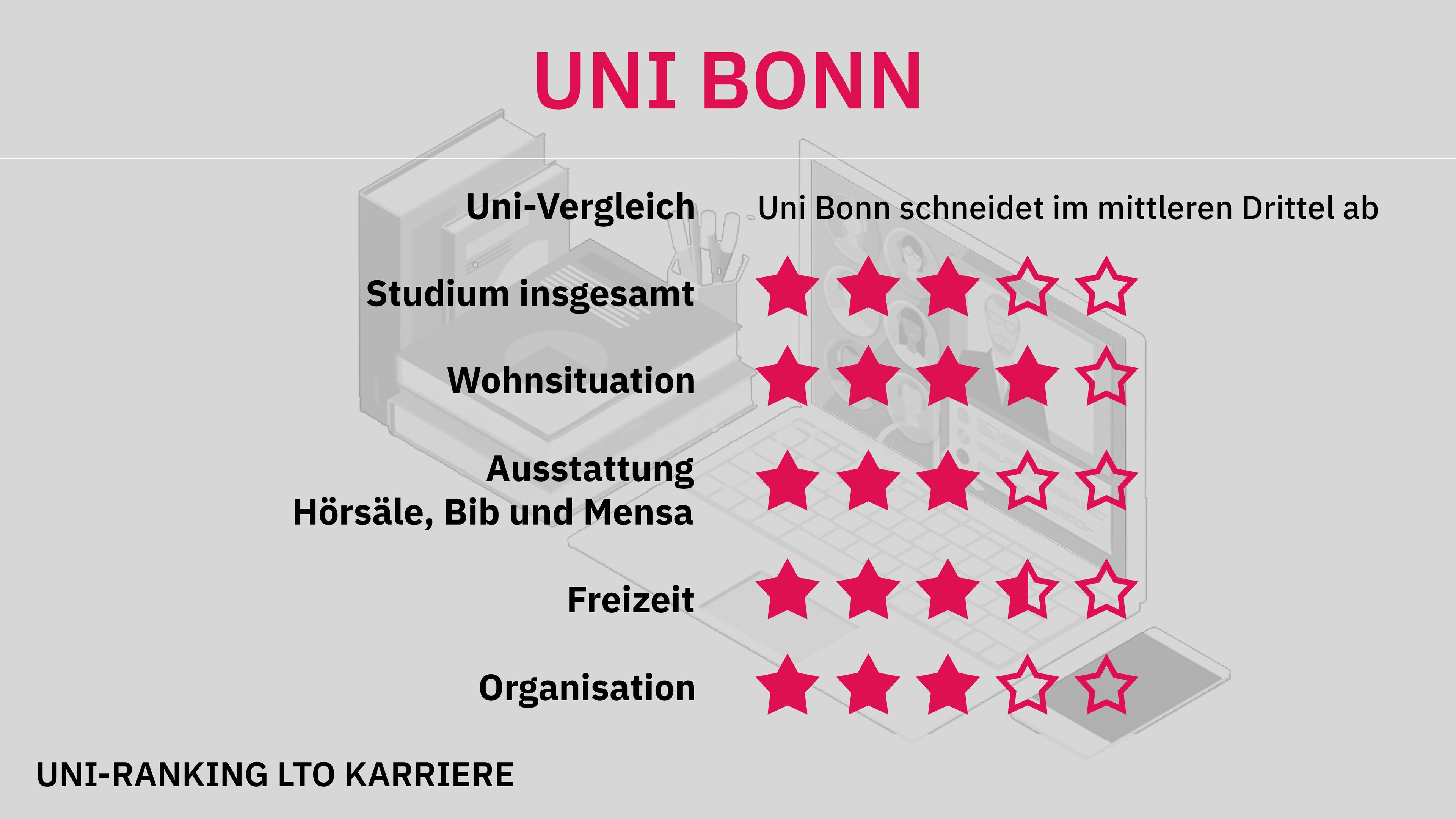 Uni-Ranking Bonn