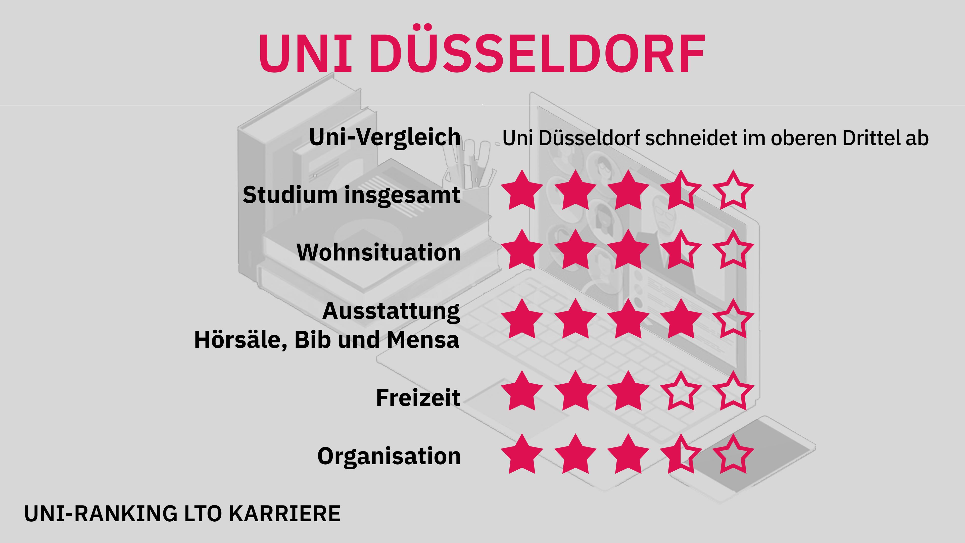 Uni-Ranking Düsseldorf