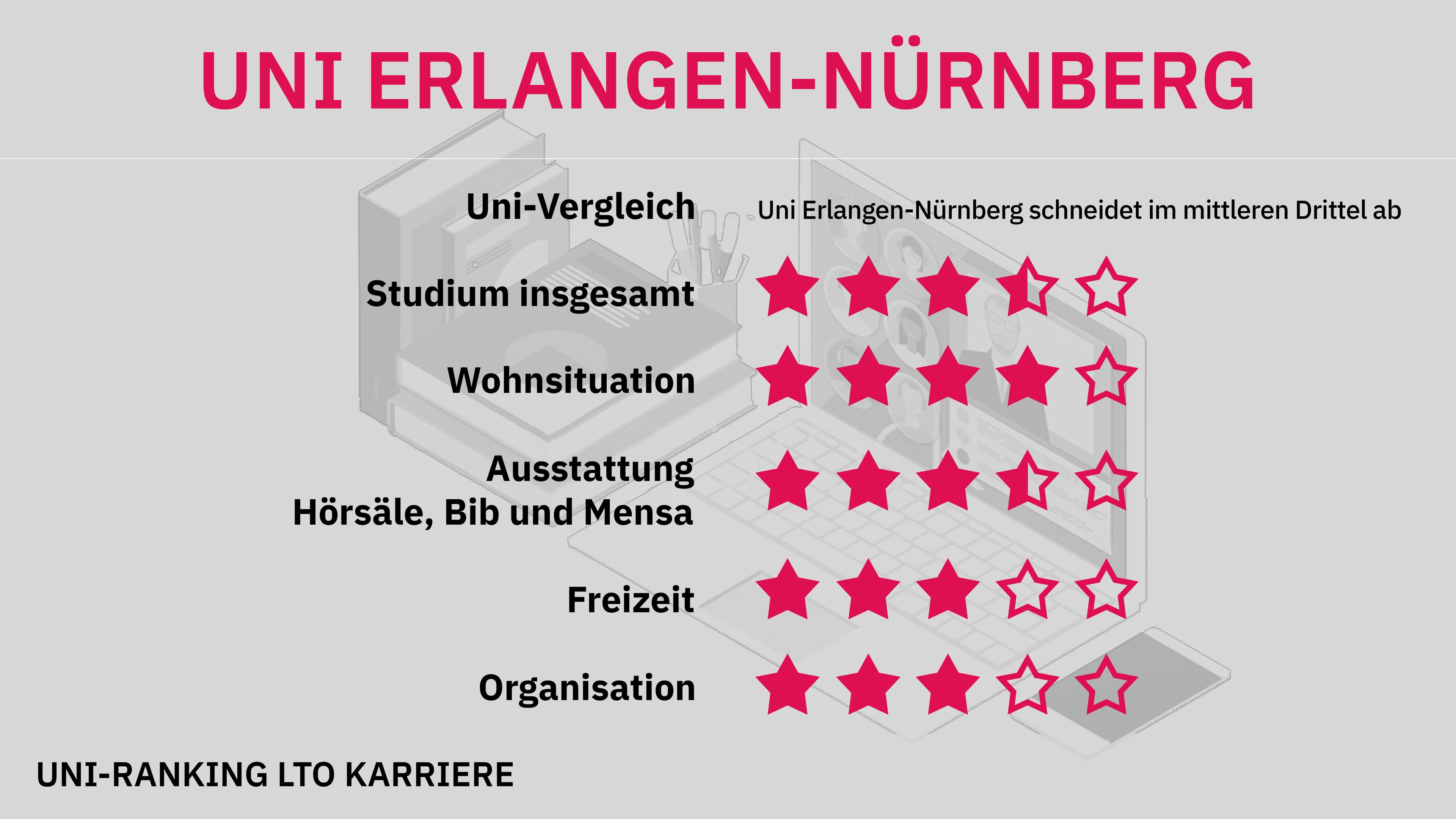 Uni-Ranking Erlangen-Nürnberg