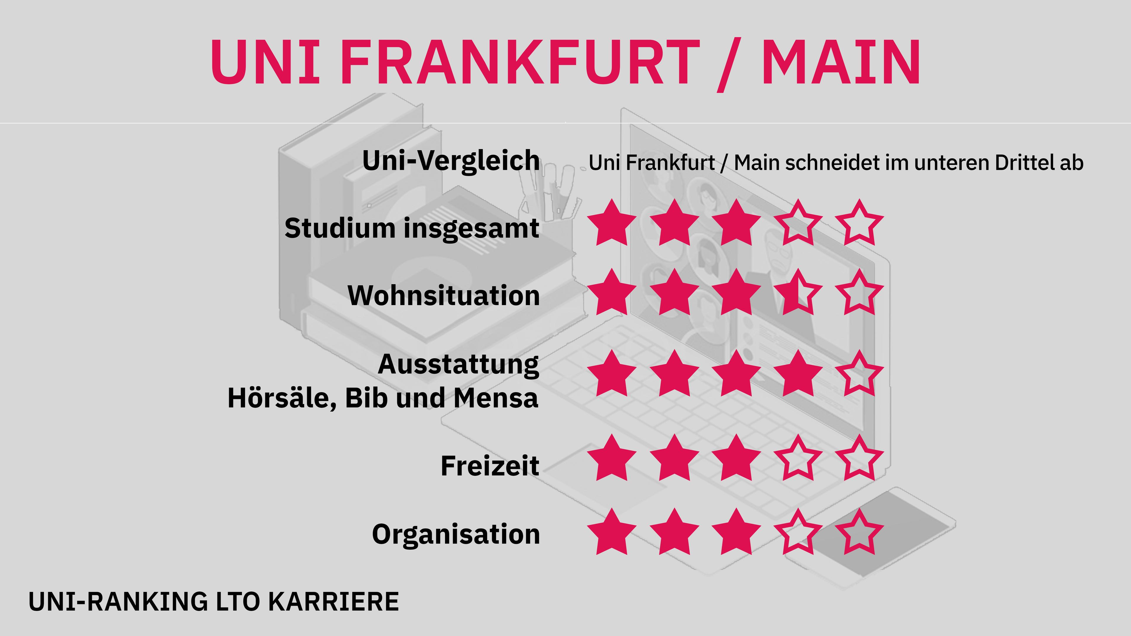 Uni-Ranking Frankfurt am Main