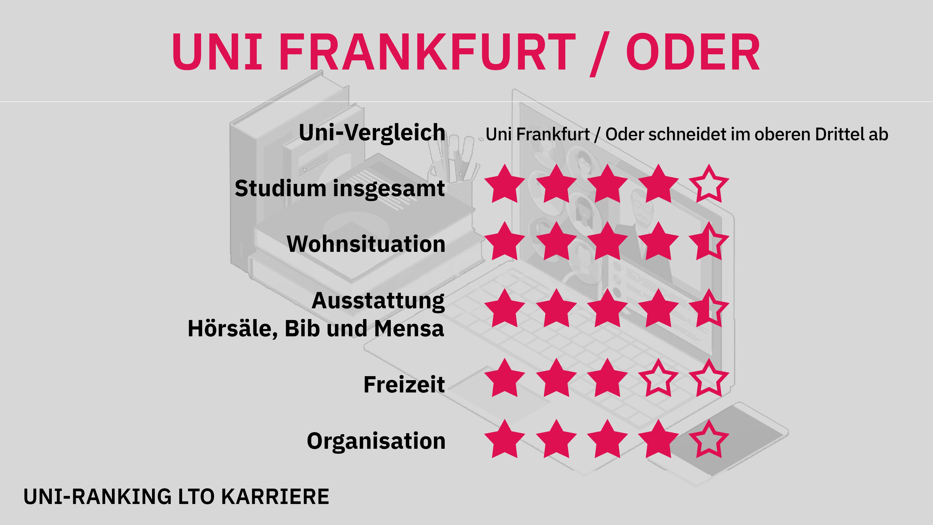 Uni-Ranking Frankfurt (Oder)