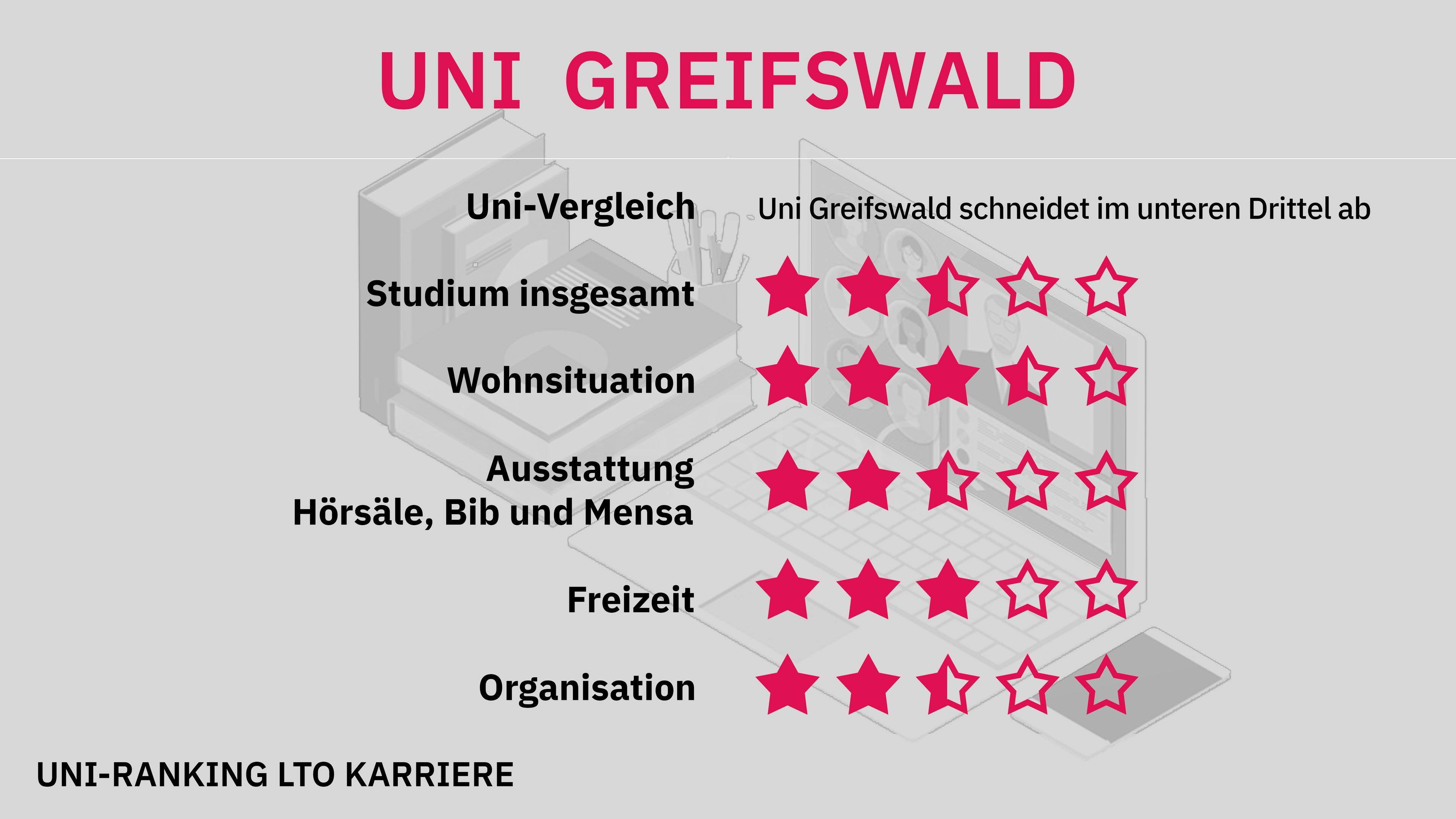 Uni-Ranking Greifswald