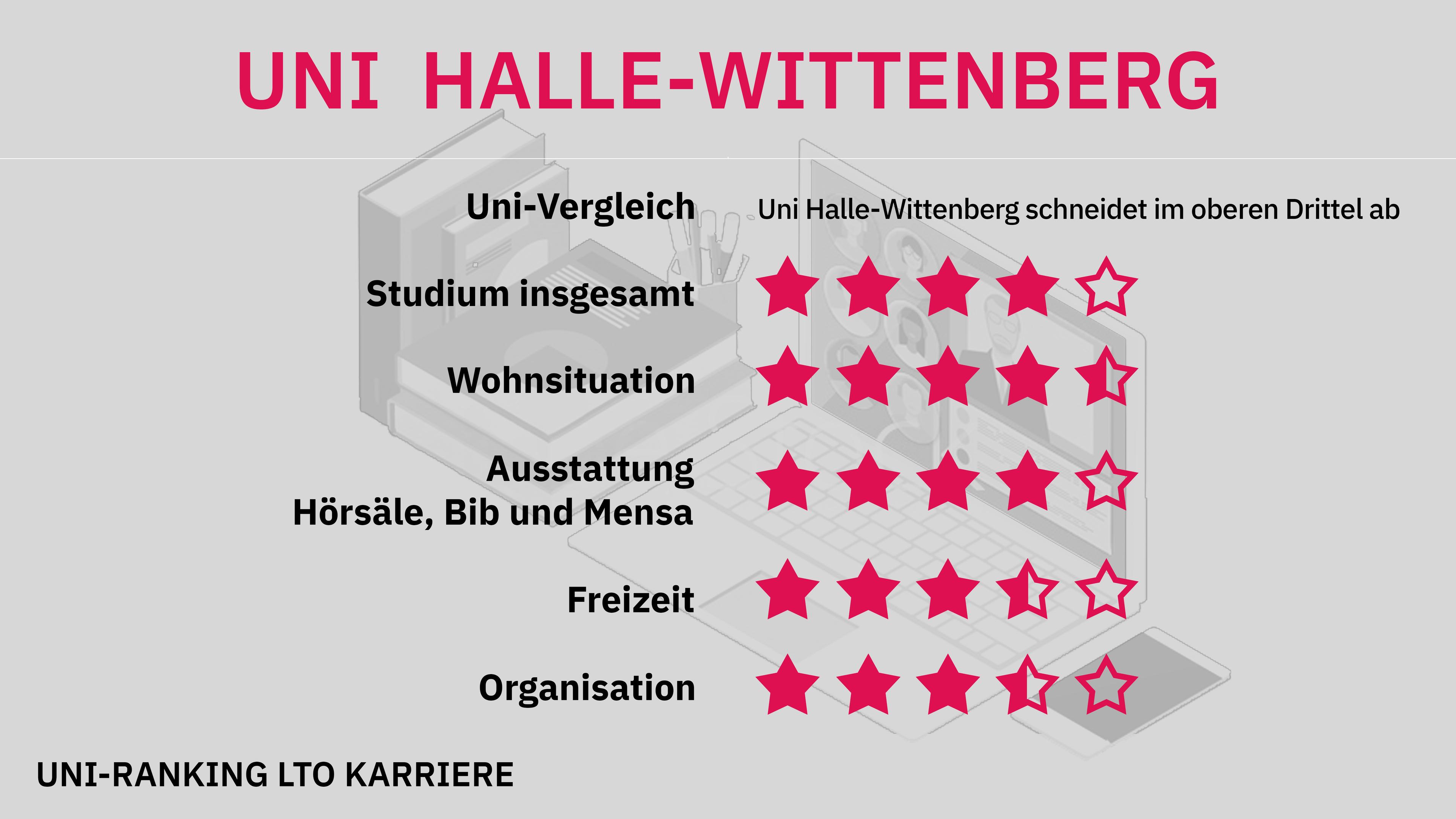 Uni-Ranking Halle-Wittenberg