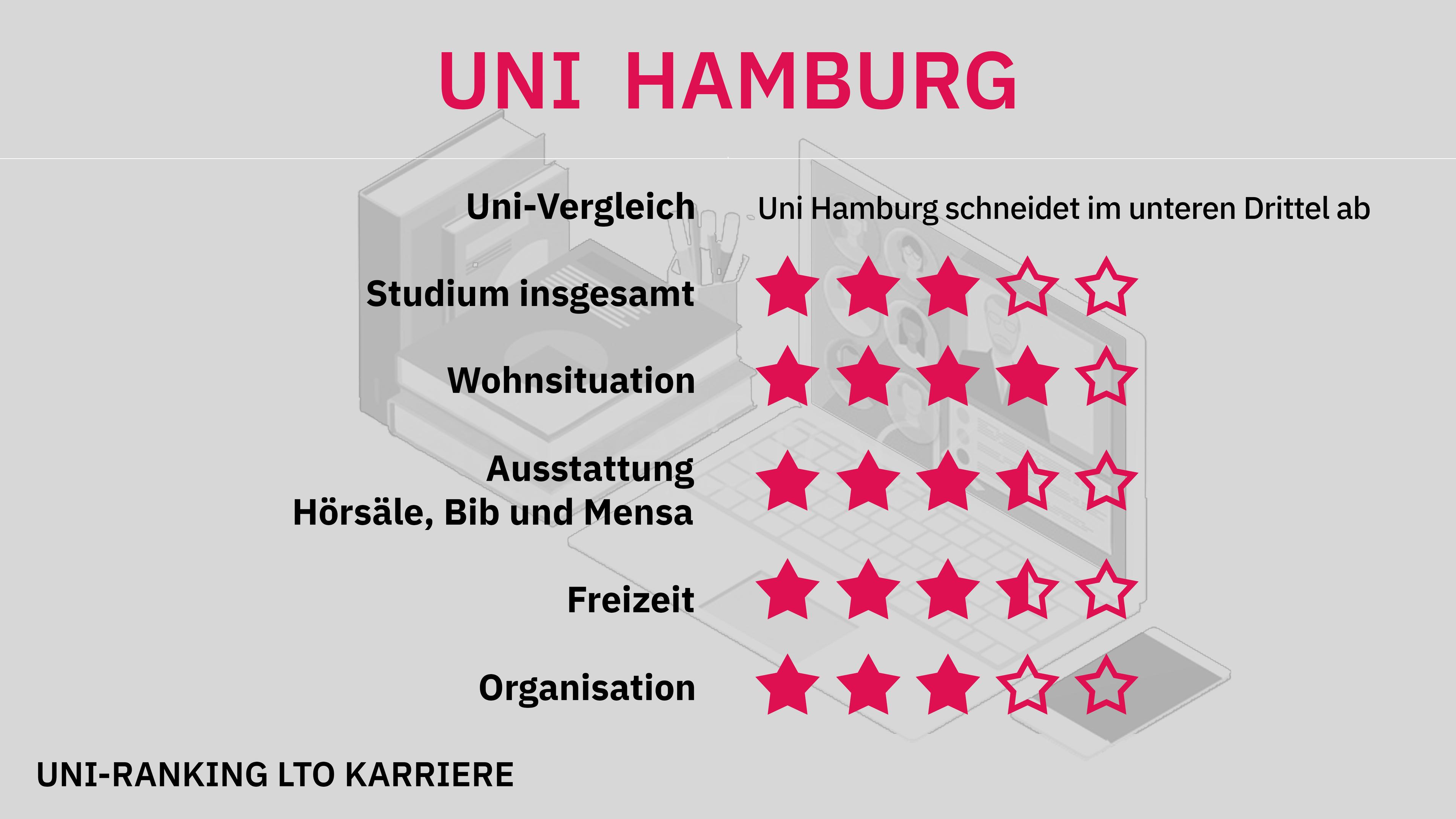 Uni-Ranking Hamburg