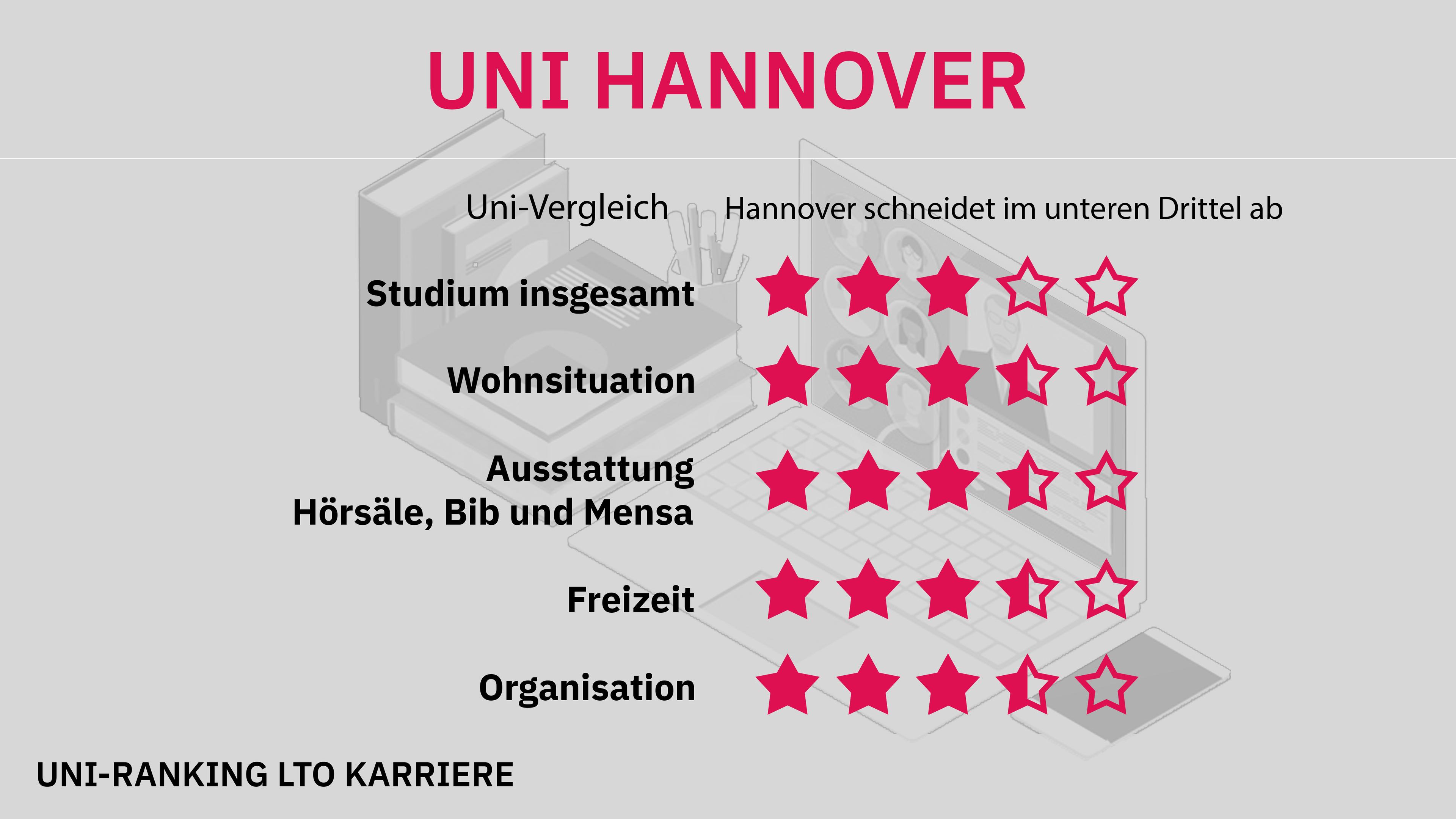 Uni-Ranking Hannover