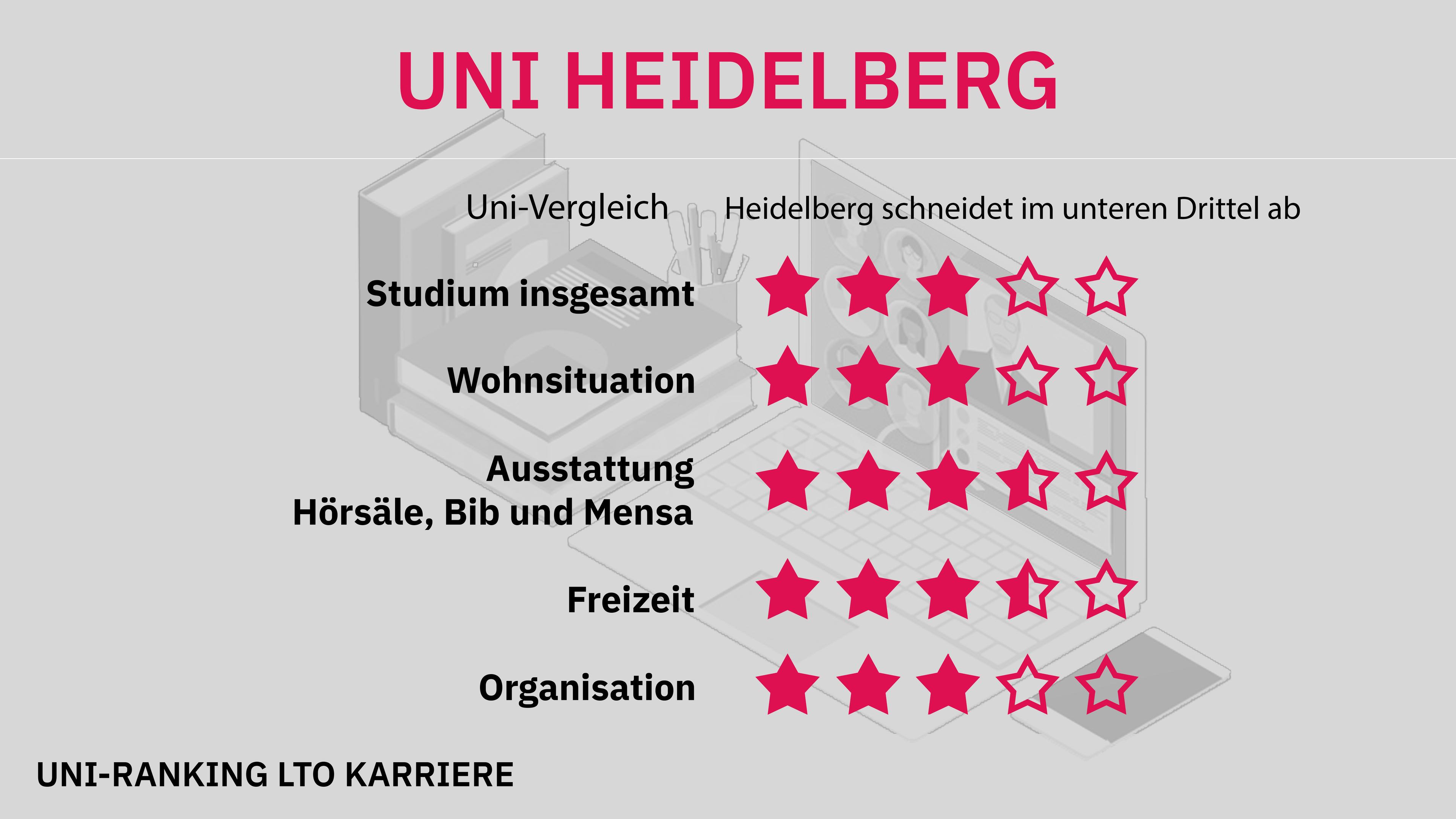 Uni-Ranking Heidelberg