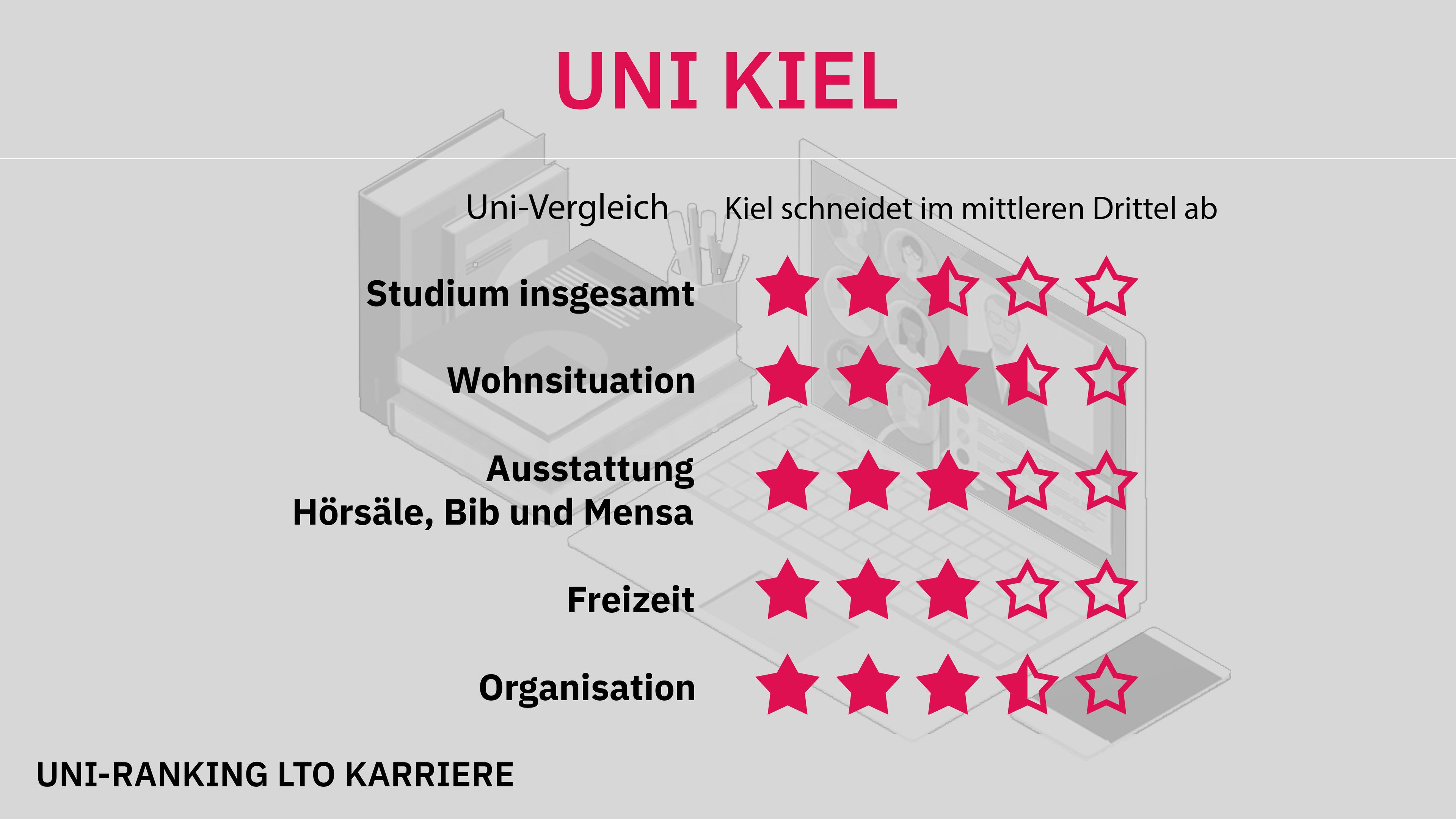 Uni-Ranking Kiel
