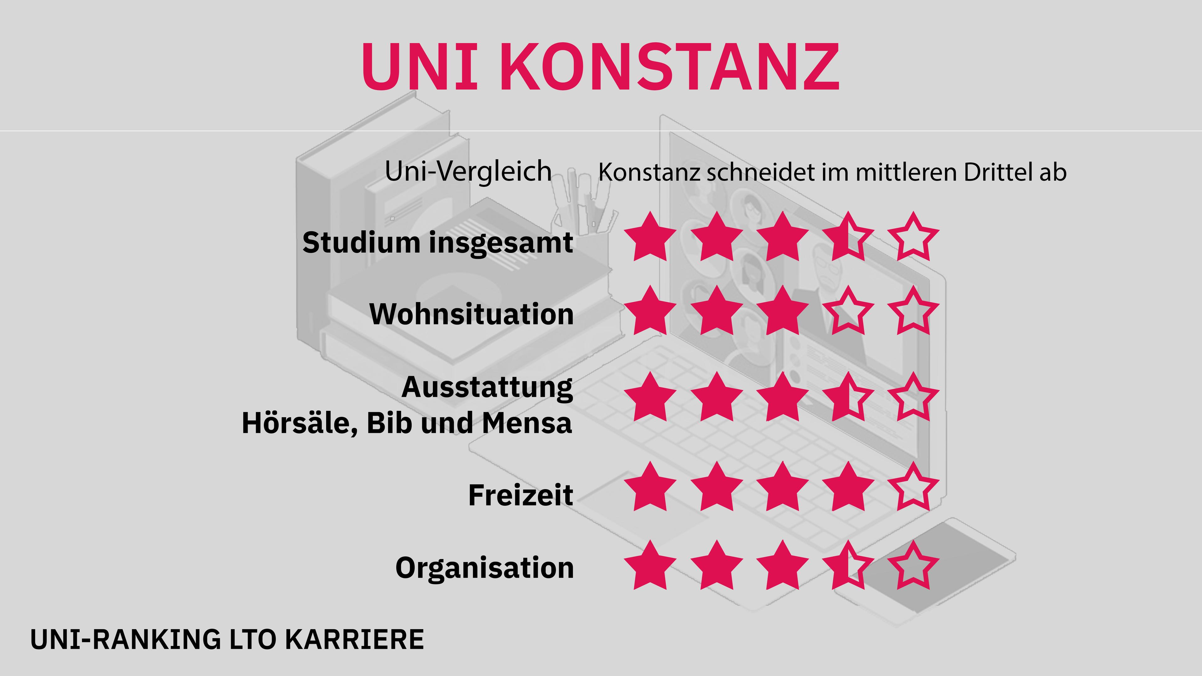 Uni-Ranking Konstanz