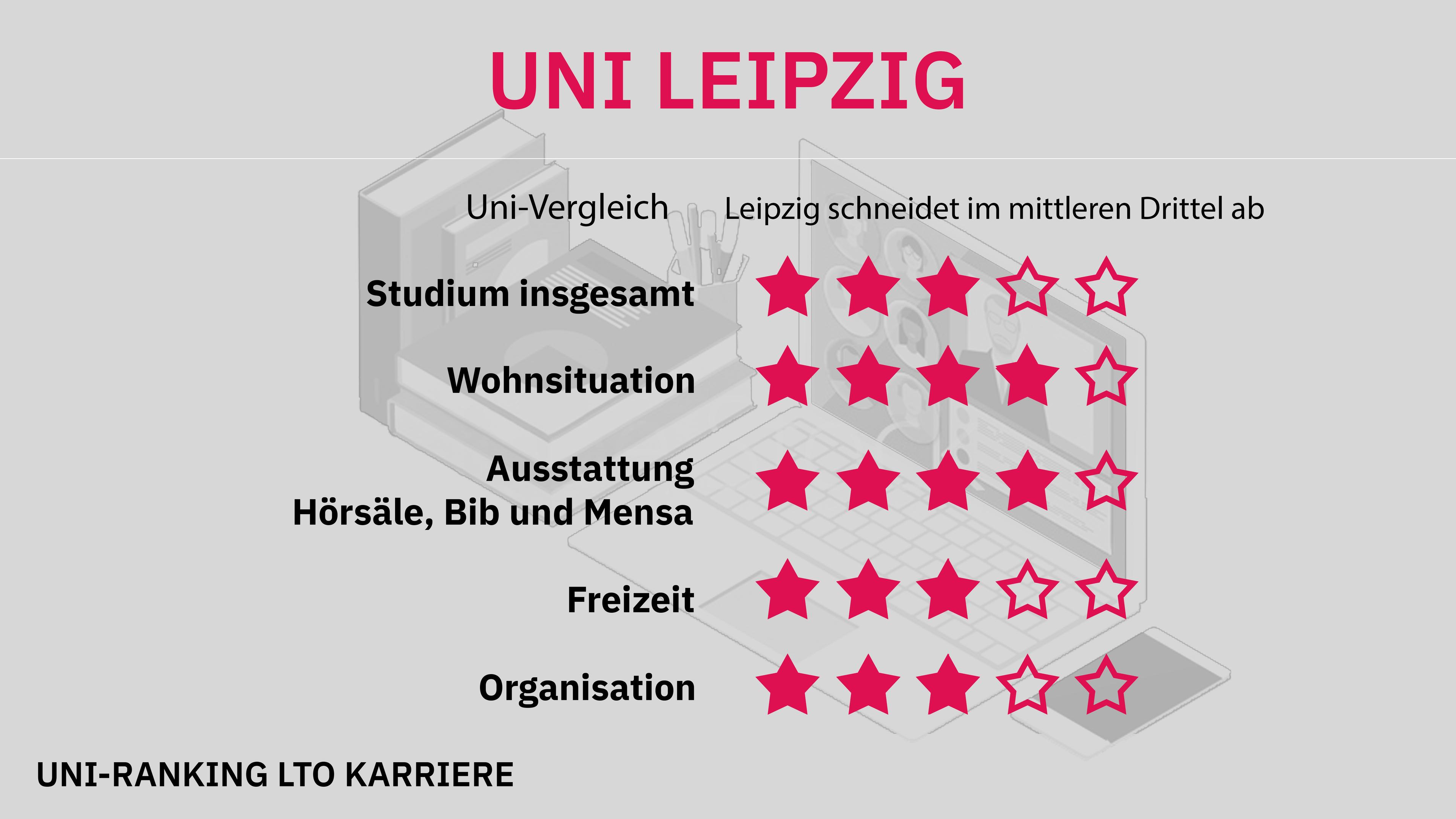 Uni-Ranking Leipzig