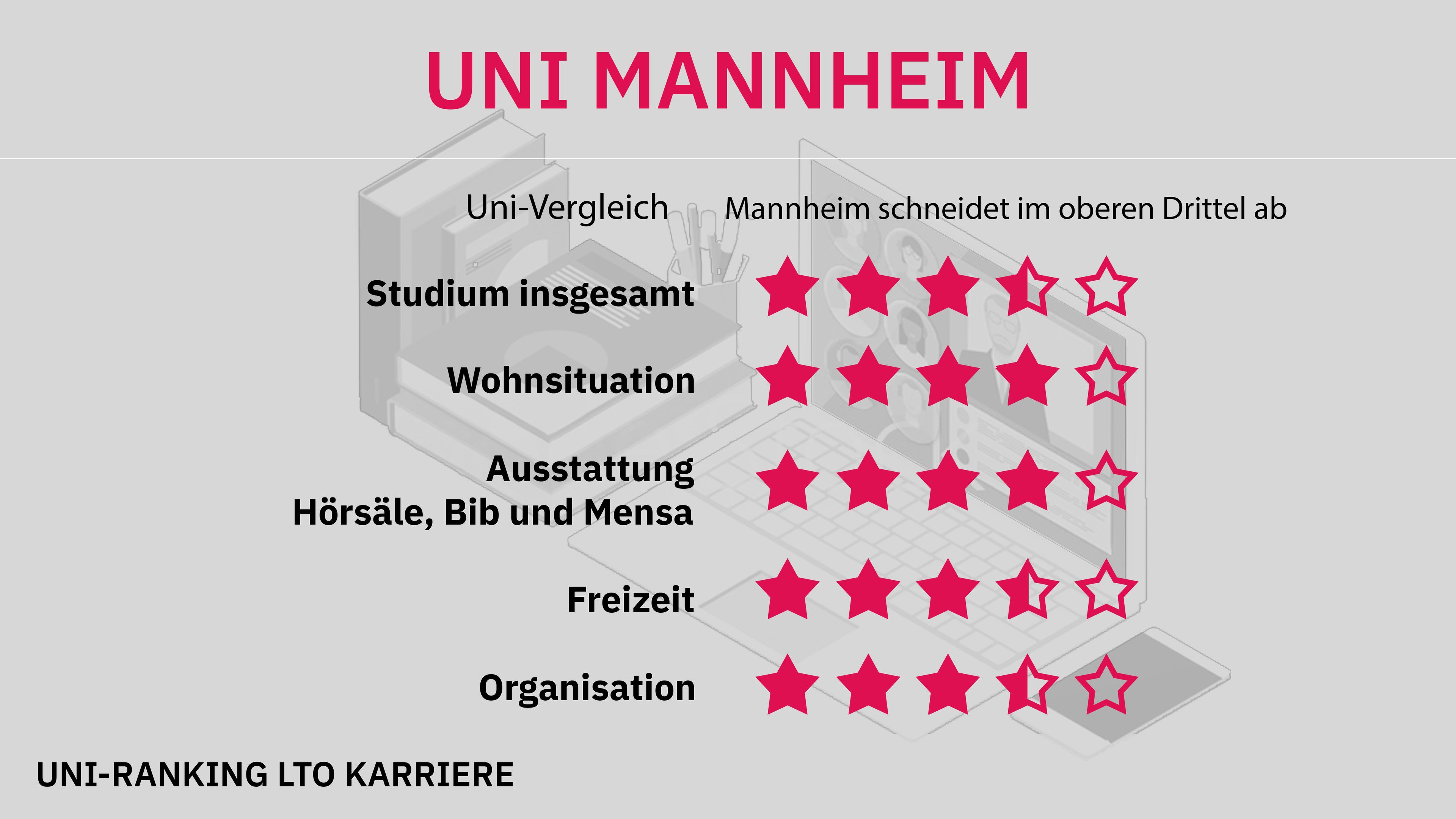 Uni-Ranking Mannheim