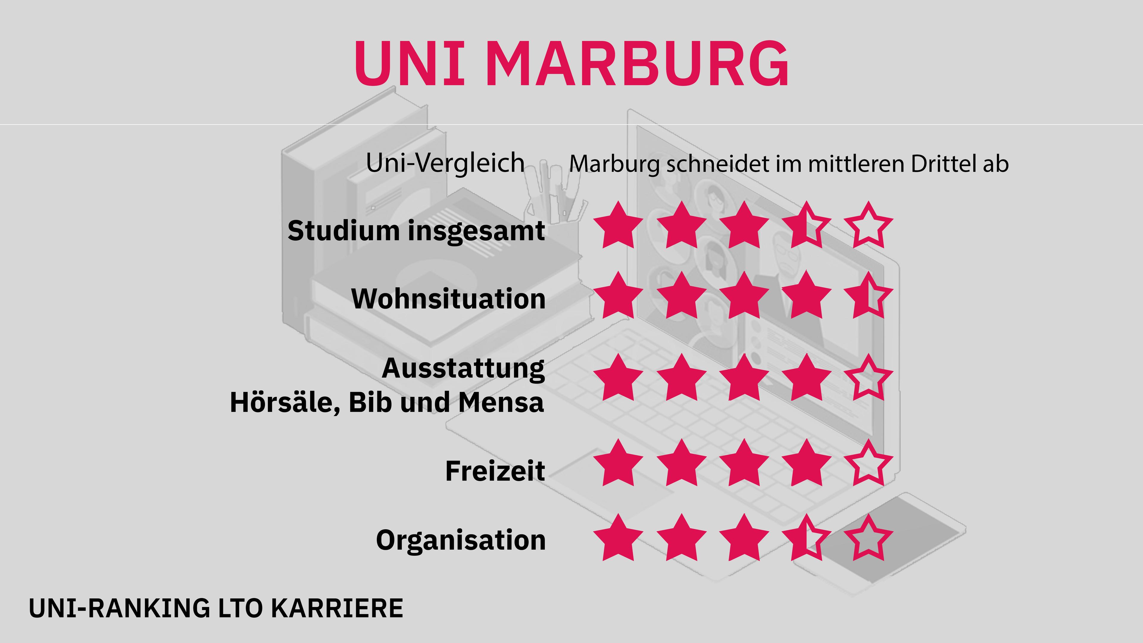 Uni-Ranking Marburg