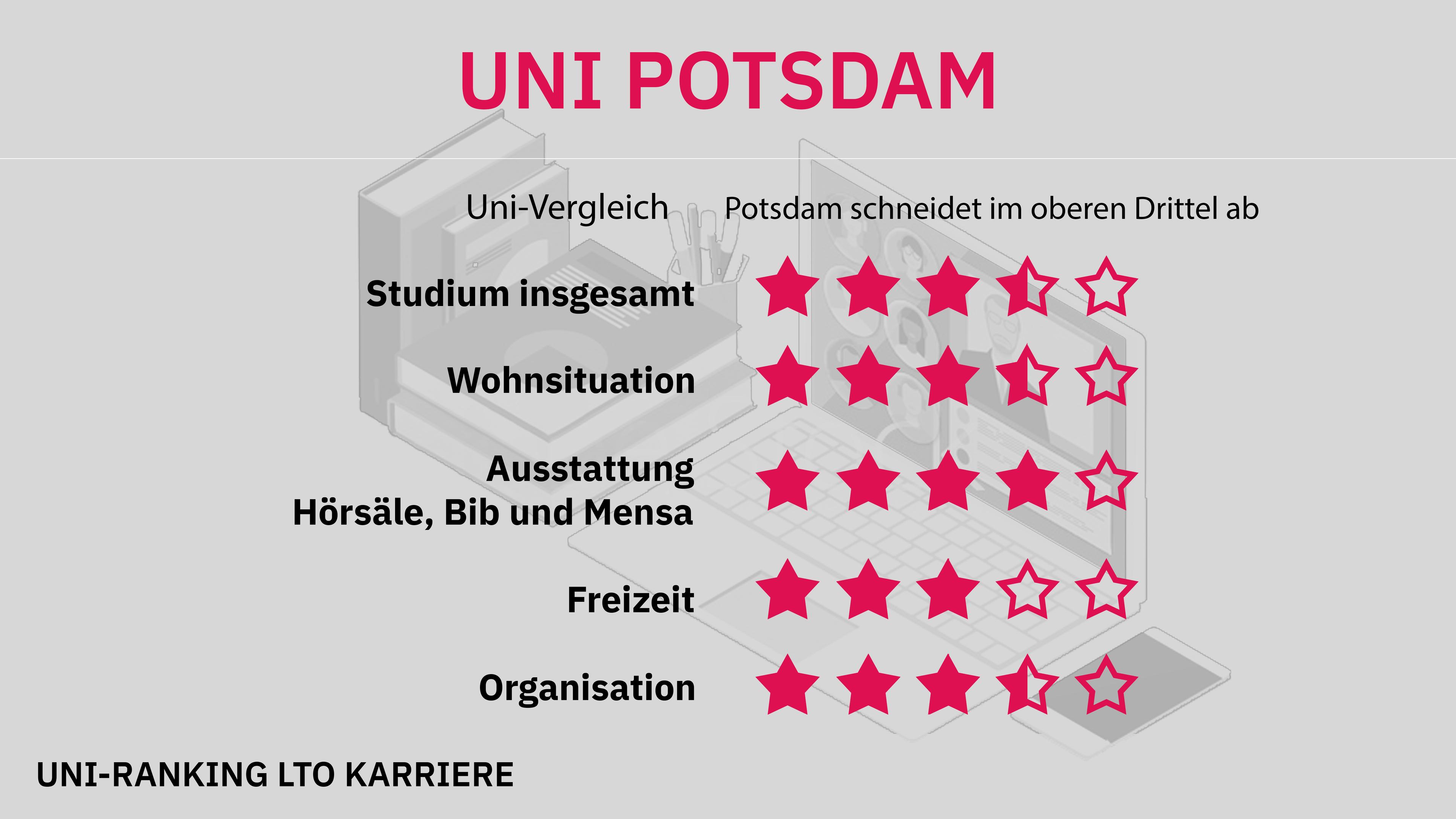 Uni-Ranking Potsdam
