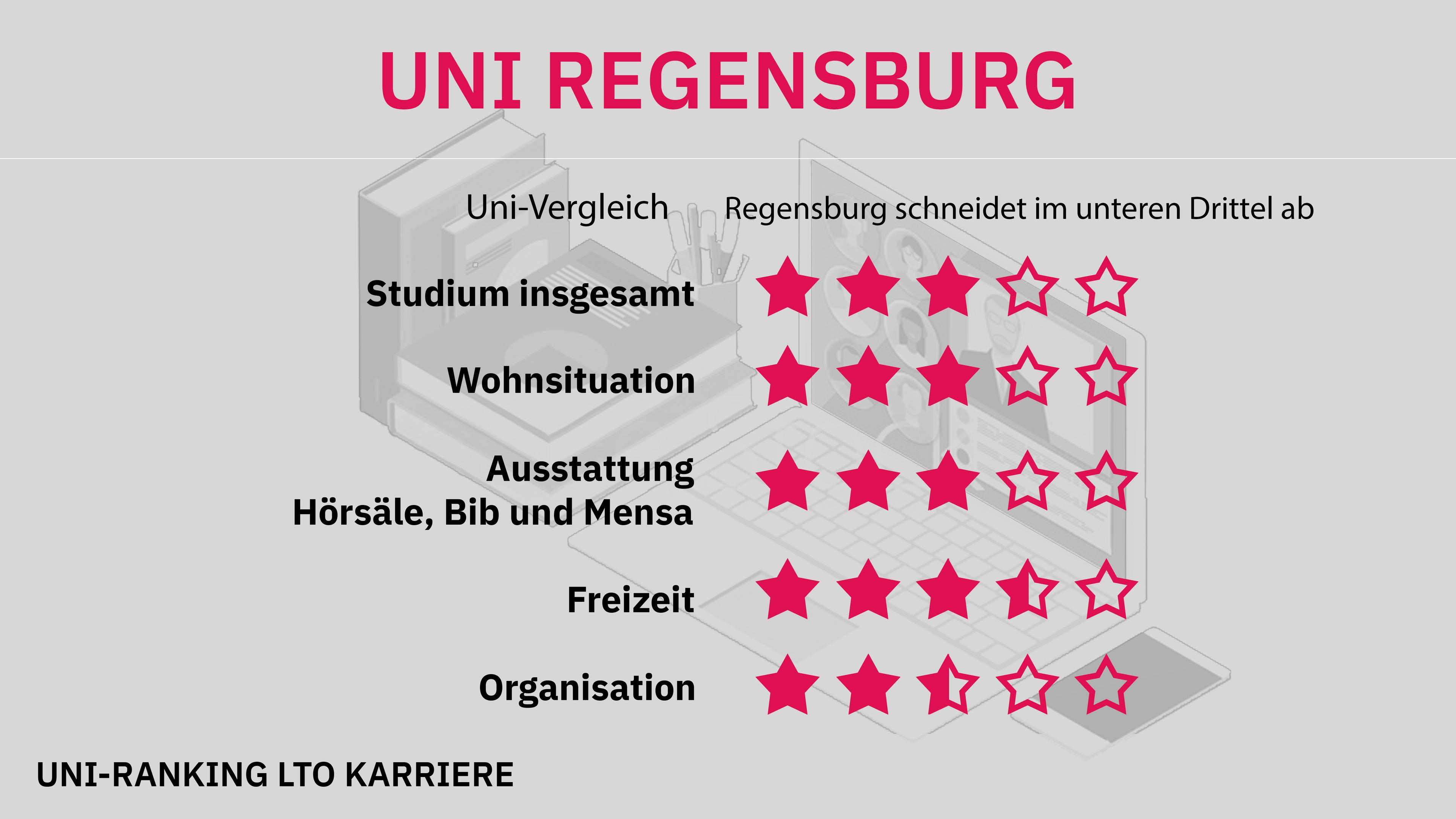 Uni-Ranking Regensburg