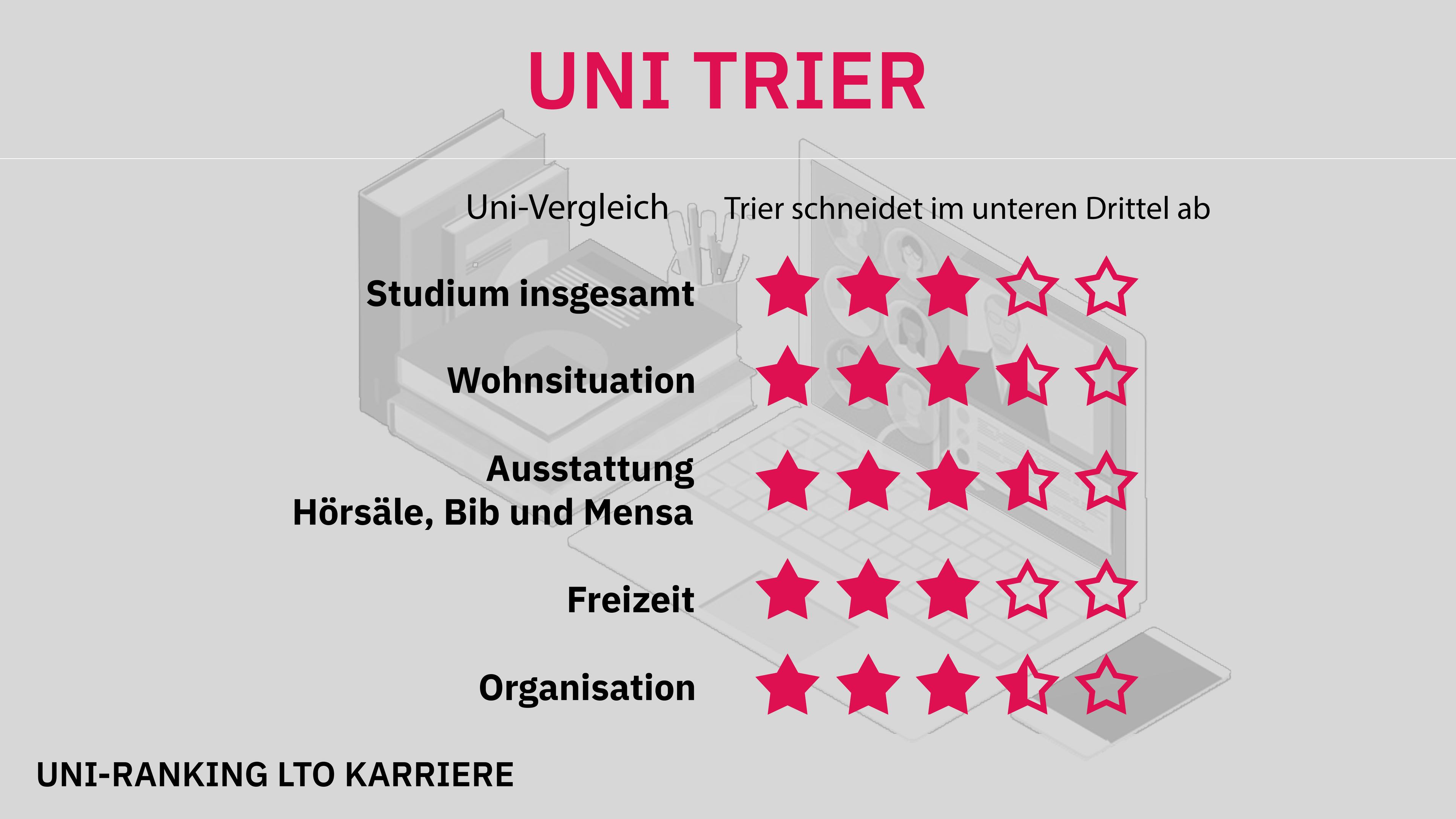 Uni-Ranking Trier