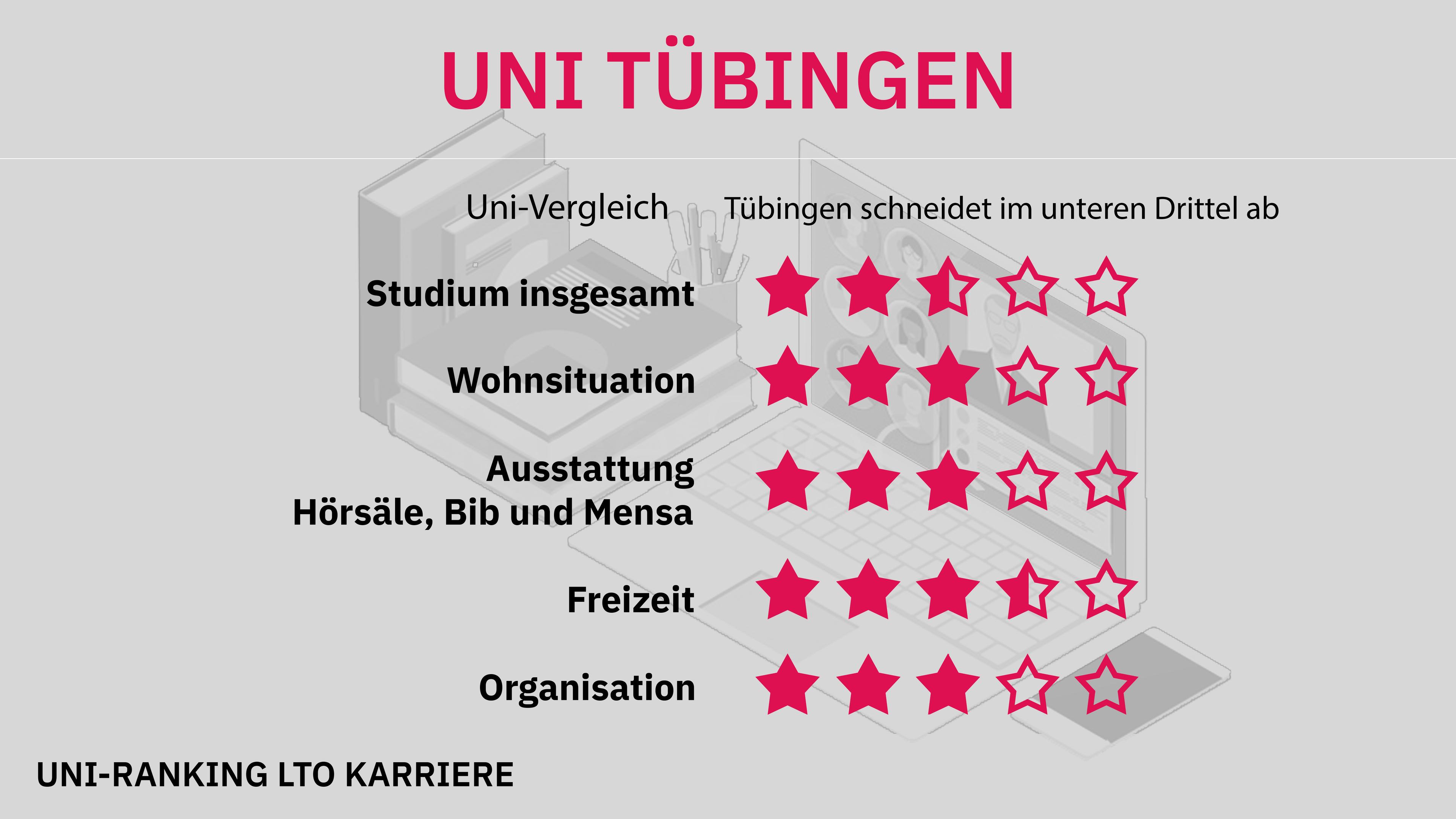 Uni-Ranking Tübingen