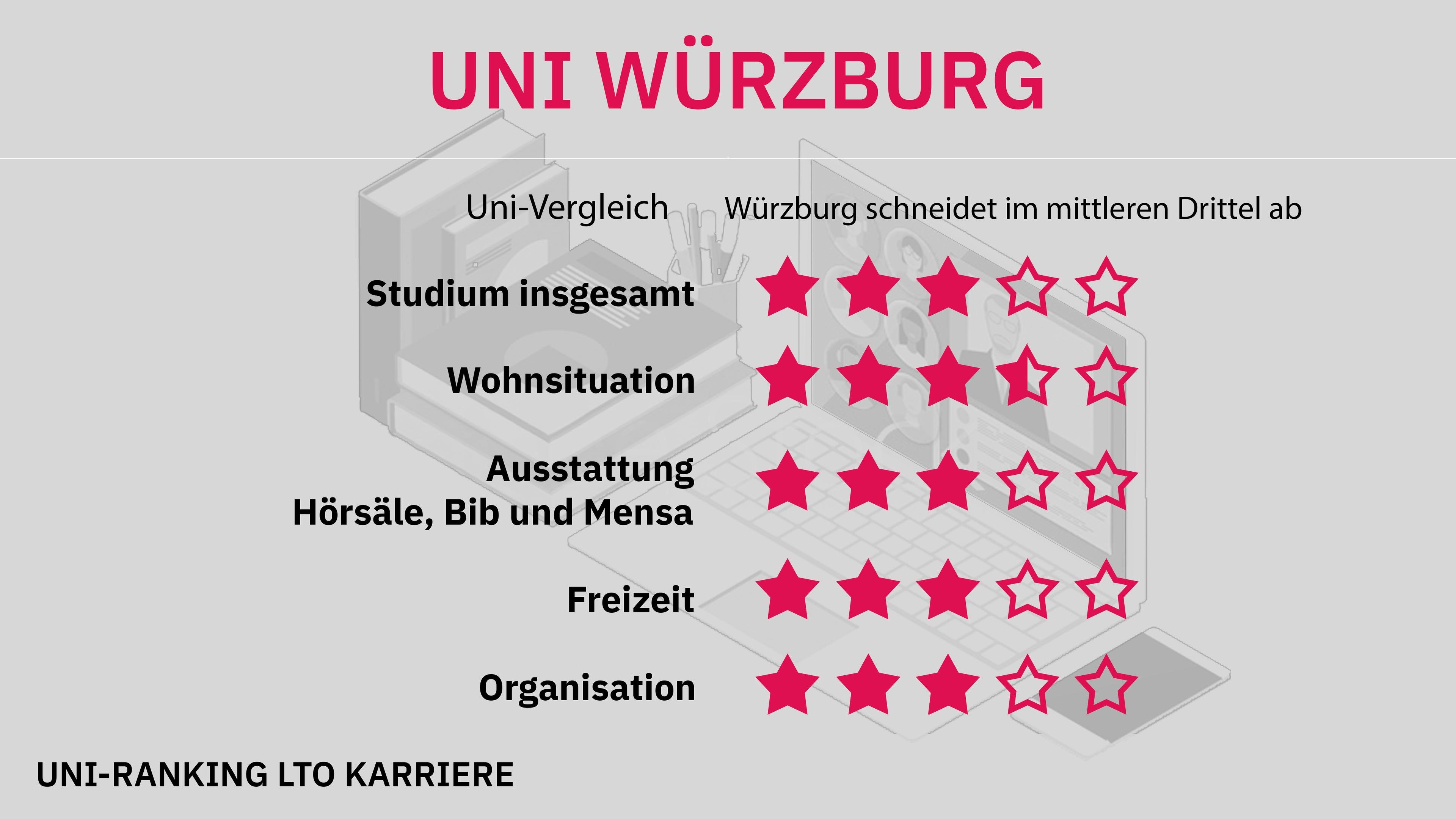 Uni-Ranking Würzburg