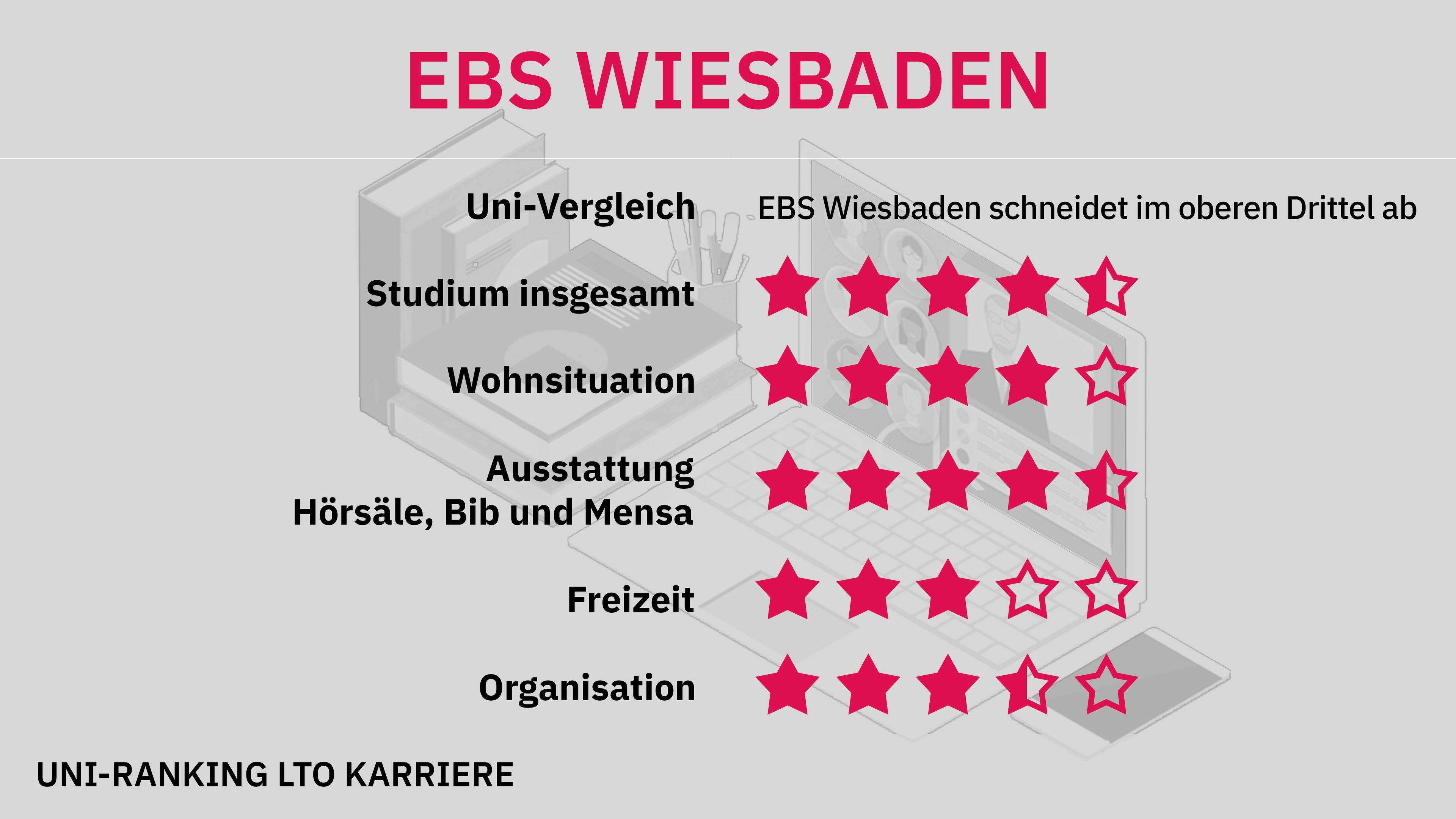 Uni-Ranking Wiesbaden (EBS)